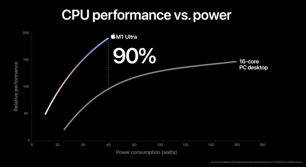 Apples M1 Ultra VS Intels-i9